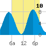 Port Wentworth tide chart for Wednesday, June 10, 2026