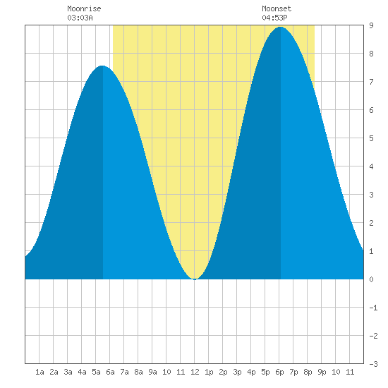 Port Wentworth tide chart for Thursday, June 11, 2026