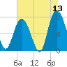 Port Wentworth tide chart for Saturday, June 13, 2026