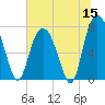 Port Wentworth tide chart for Monday, June 15, 2026