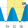 Port Wentworth tide chart for Tuesday, June 16, 2026