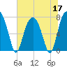 Port Wentworth tide chart for Wednesday, June 17, 2026