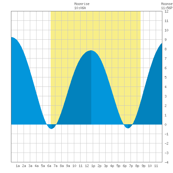 Port Wentworth tide chart for Thursday, June 18, 2026