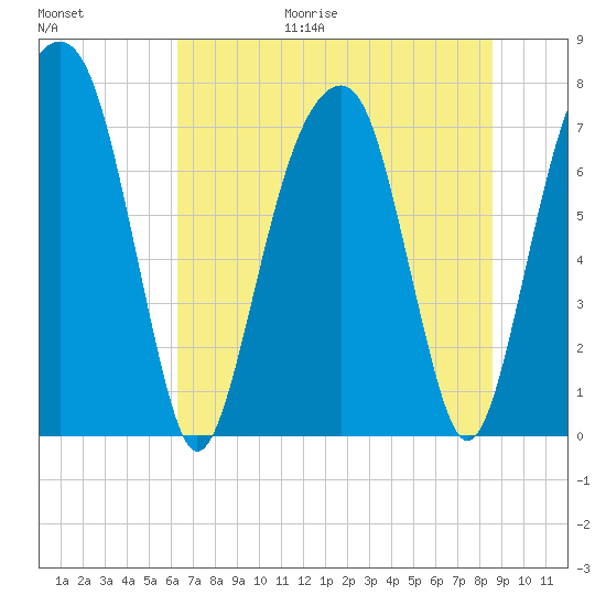 Port Wentworth tide chart for Friday, June 19, 2026