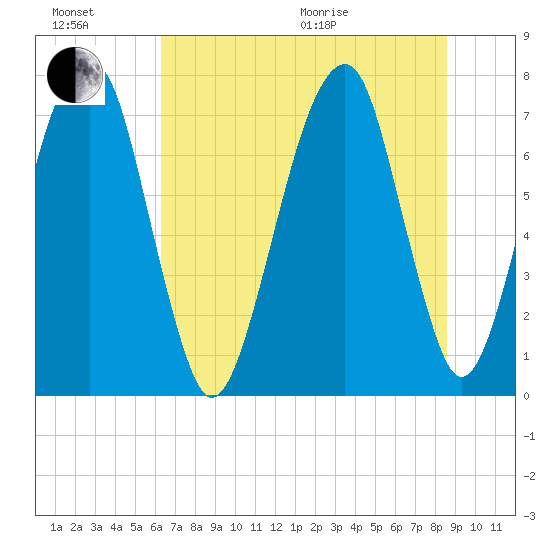Port Wentworth tide chart for Sunday, June 21, 2026