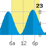 Port Wentworth tide chart for Tuesday, June 23, 2026