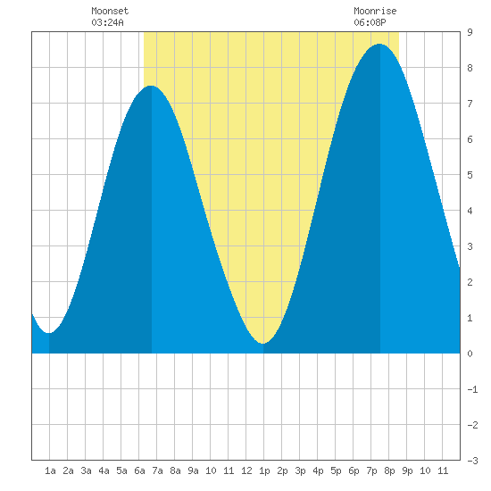Port Wentworth tide chart for Friday, June 26, 2026