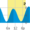 Port Wentworth tide chart for Tuesday, June 2, 2026