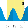 Port Wentworth tide chart for Wednesday, June 3, 2026