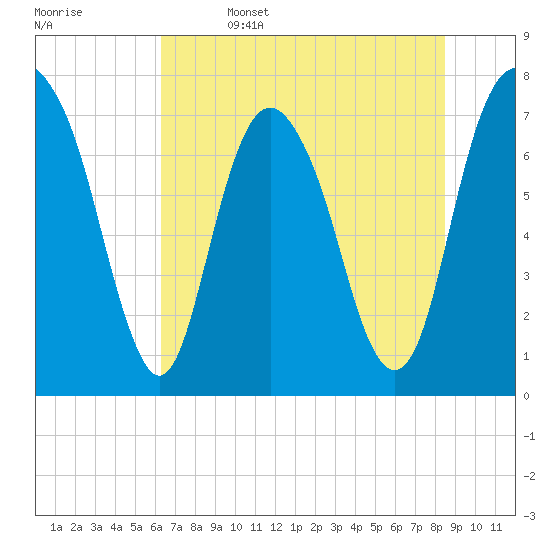 Port Wentworth tide chart for Thursday, June 4, 2026