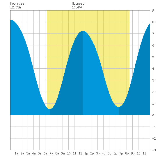 Port Wentworth tide chart for Friday, June 5, 2026