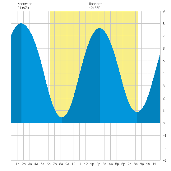 Port Wentworth tide chart for Sunday, June 7, 2026