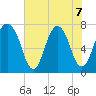Port Wentworth tide chart for Sunday, June 7, 2026