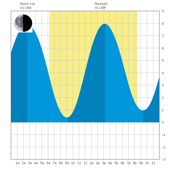 Port Wentworth tide chart for Monday, June 8, 2026