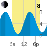 Port Wentworth tide chart for Monday, June 8, 2026