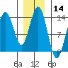 Portage Bay tide chart for Thursday, January 14, 2021