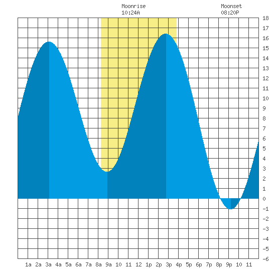 Portage Bay tide chart for Saturday, January 16, 2021
