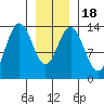Portage Bay tide chart for Monday, January 18, 2021