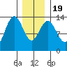 Portage Bay tide chart for Tuesday, January 19, 2021