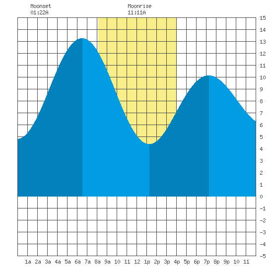 Portage Bay tide chart for Thursday, January 21, 2021