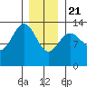 Portage Bay tide chart for Thursday, January 21, 2021