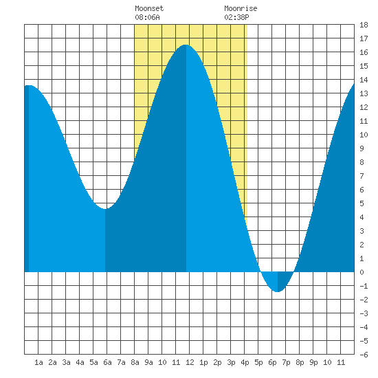 Portage Bay tide chart for Wednesday, January 27, 2021