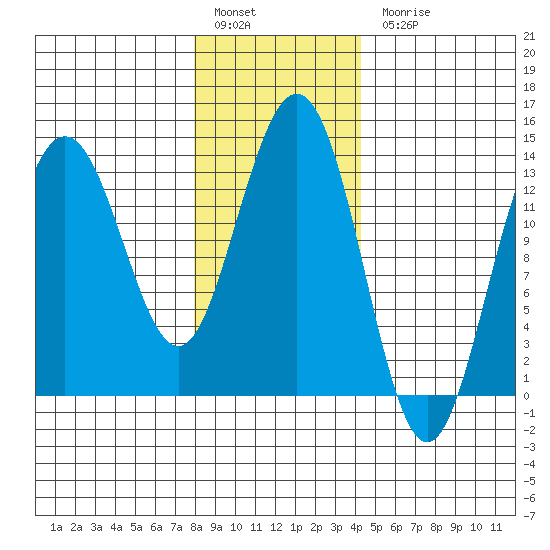 Portage Bay tide chart for Friday, January 29, 2021