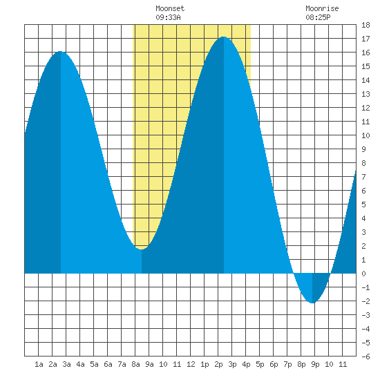 Portage Bay tide chart for Sunday, January 31, 2021