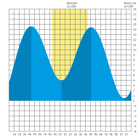 Portage Bay tide chart for Monday, January 4, 2021