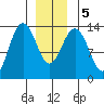 Portage Bay tide chart for Tuesday, January 5, 2021