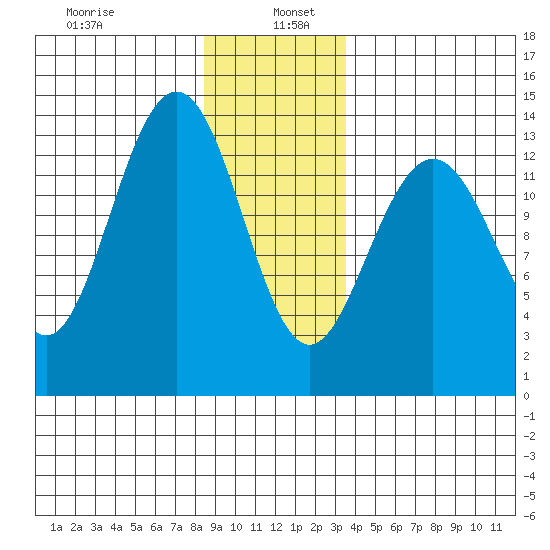 Portage Bay tide chart for Thursday, January 7, 2021