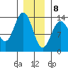 Portage Bay tide chart for Friday, January 8, 2021