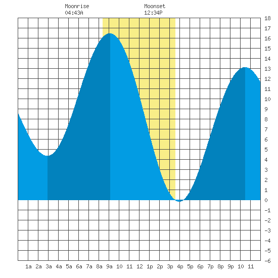 Portage Bay tide chart for Saturday, January 9, 2021