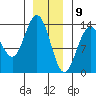 Portage Bay tide chart for Saturday, January 9, 2021