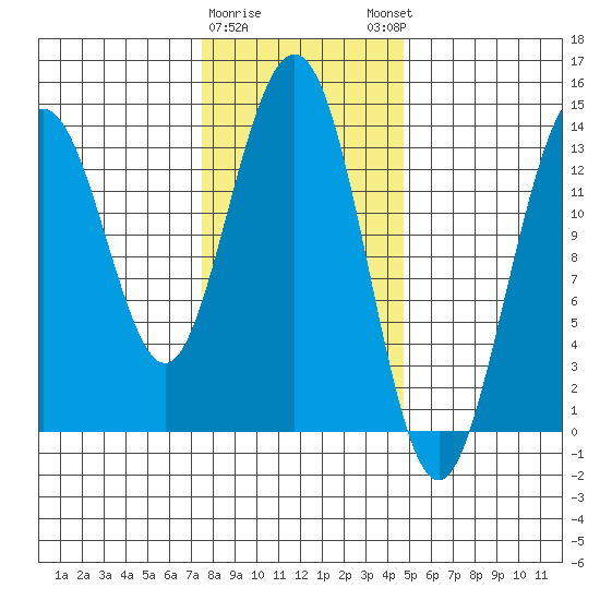 Portage Bay tide chart for Wednesday, February 10, 2021