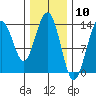 Portage Bay tide chart for Wednesday, February 10, 2021