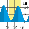 Portage Bay tide chart for Monday, February 15, 2021