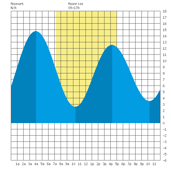 Portage Bay tide chart for Wednesday, February 17, 2021