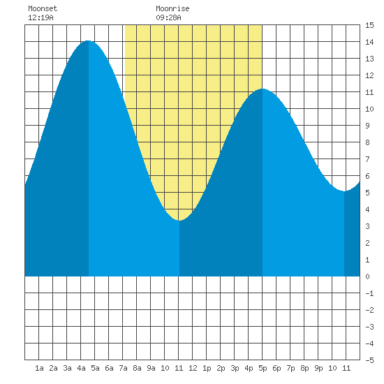 Portage Bay tide chart for Thursday, February 18, 2021