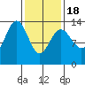 Portage Bay tide chart for Thursday, February 18, 2021