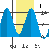 Portage Bay tide chart for Monday, February 1, 2021