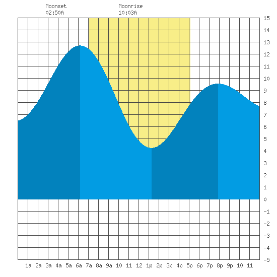 Portage Bay tide chart for Saturday, February 20, 2021