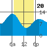 Portage Bay tide chart for Saturday, February 20, 2021