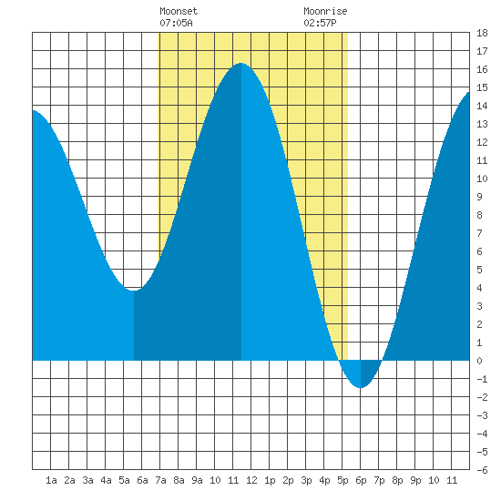 Portage Bay tide chart for Thursday, February 25, 2021