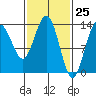 Portage Bay tide chart for Thursday, February 25, 2021