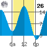Portage Bay tide chart for Friday, February 26, 2021