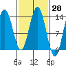 Portage Bay tide chart for Sunday, February 28, 2021