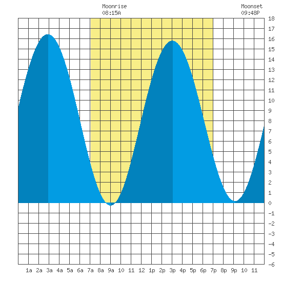 Portage Bay tide chart for Monday, March 15, 2021