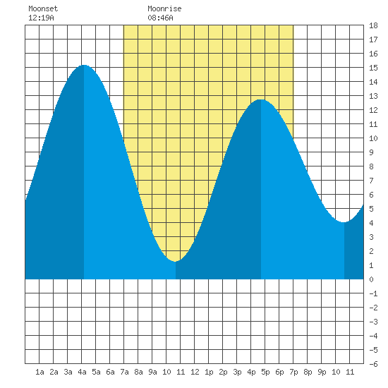 Portage Bay tide chart for Thursday, March 18, 2021