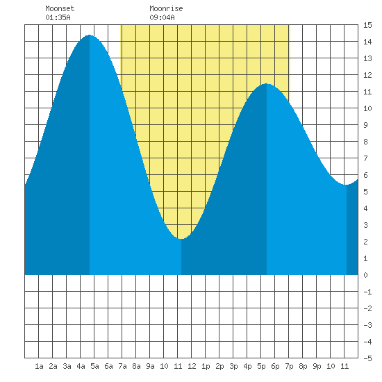 Portage Bay tide chart for Friday, March 19, 2021